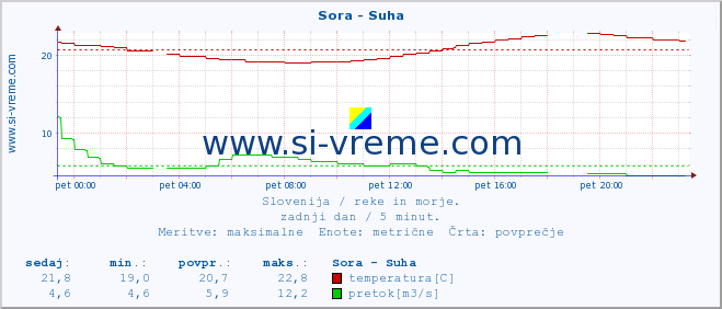 POVPREČJE :: Sora - Suha :: temperatura | pretok | višina :: zadnji dan / 5 minut.