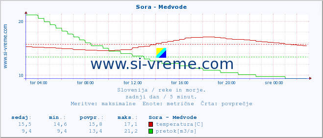 POVPREČJE :: Sora - Medvode :: temperatura | pretok | višina :: zadnji dan / 5 minut.