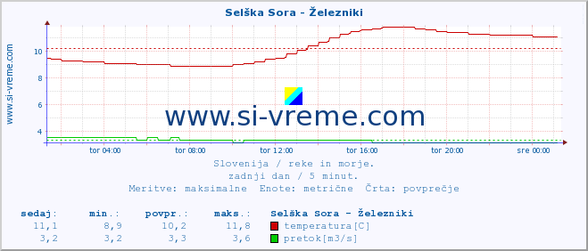 POVPREČJE :: Selška Sora - Železniki :: temperatura | pretok | višina :: zadnji dan / 5 minut.