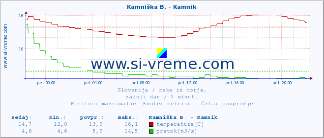 POVPREČJE :: Kamniška B. - Kamnik :: temperatura | pretok | višina :: zadnji dan / 5 minut.