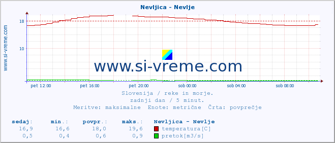 POVPREČJE :: Nevljica - Nevlje :: temperatura | pretok | višina :: zadnji dan / 5 minut.