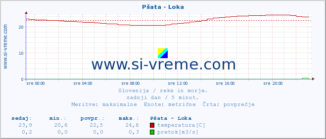 POVPREČJE :: Pšata - Loka :: temperatura | pretok | višina :: zadnji dan / 5 minut.