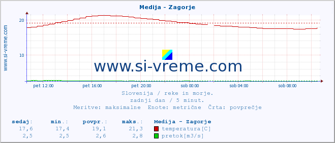 POVPREČJE :: Medija - Zagorje :: temperatura | pretok | višina :: zadnji dan / 5 minut.