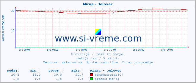 POVPREČJE :: Mirna - Jelovec :: temperatura | pretok | višina :: zadnji dan / 5 minut.