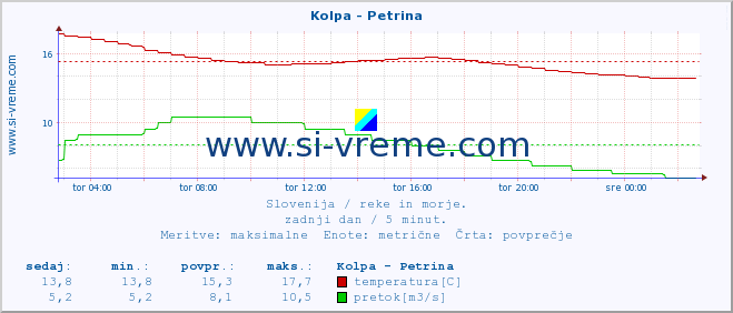 POVPREČJE :: Kolpa - Petrina :: temperatura | pretok | višina :: zadnji dan / 5 minut.