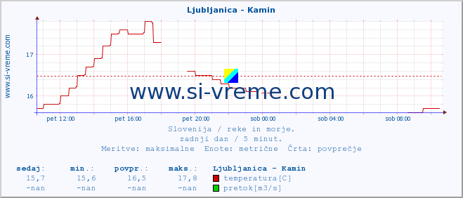 POVPREČJE :: Ljubljanica - Kamin :: temperatura | pretok | višina :: zadnji dan / 5 minut.