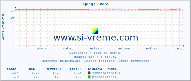 POVPREČJE :: Ljubija - Verd :: temperatura | pretok | višina :: zadnji dan / 5 minut.