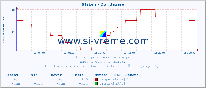 POVPREČJE :: Stržen - Dol. Jezero :: temperatura | pretok | višina :: zadnji dan / 5 minut.