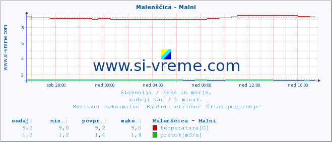 POVPREČJE :: Malenščica - Malni :: temperatura | pretok | višina :: zadnji dan / 5 minut.