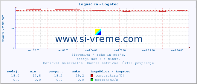 POVPREČJE :: Logaščica - Logatec :: temperatura | pretok | višina :: zadnji dan / 5 minut.