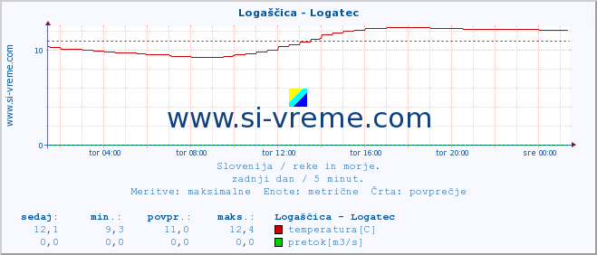 POVPREČJE :: Logaščica - Logatec :: temperatura | pretok | višina :: zadnji dan / 5 minut.