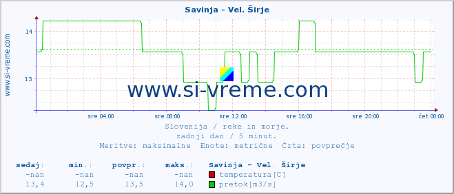 POVPREČJE :: Savinja - Vel. Širje :: temperatura | pretok | višina :: zadnji dan / 5 minut.