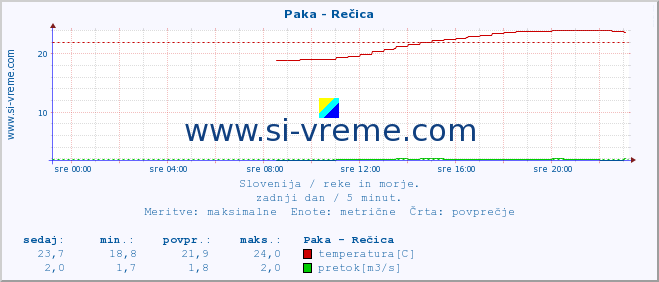 POVPREČJE :: Paka - Rečica :: temperatura | pretok | višina :: zadnji dan / 5 minut.