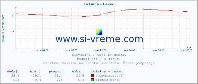 POVPREČJE :: Ložnica - Levec :: temperatura | pretok | višina :: zadnji dan / 5 minut.