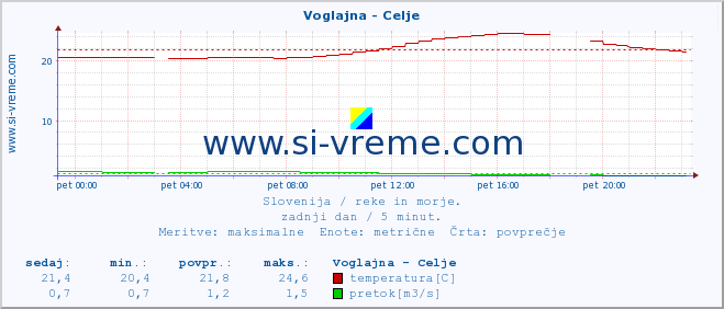 POVPREČJE :: Voglajna - Celje :: temperatura | pretok | višina :: zadnji dan / 5 minut.