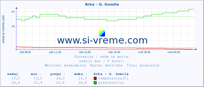 POVPREČJE :: Krka - G. Gomila :: temperatura | pretok | višina :: zadnji dan / 5 minut.