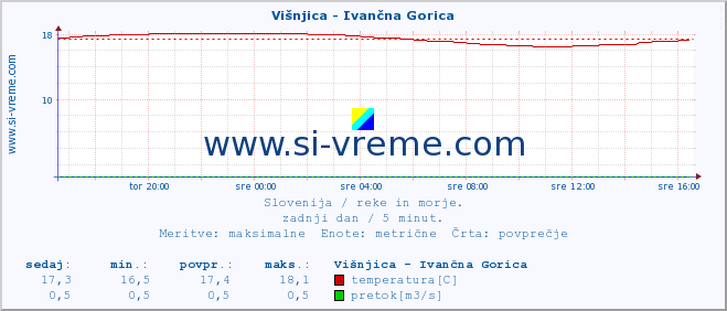 POVPREČJE :: Višnjica - Ivančna Gorica :: temperatura | pretok | višina :: zadnji dan / 5 minut.