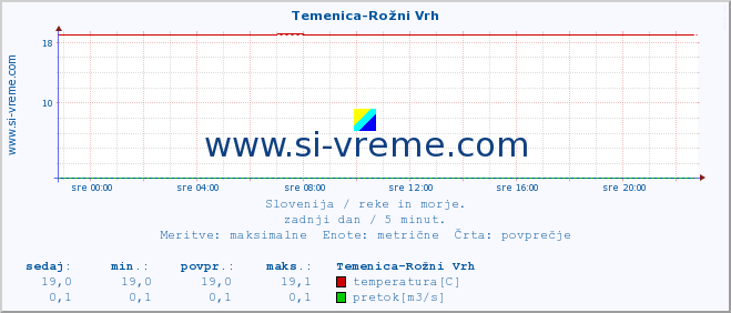 POVPREČJE :: Temenica-Rožni Vrh :: temperatura | pretok | višina :: zadnji dan / 5 minut.