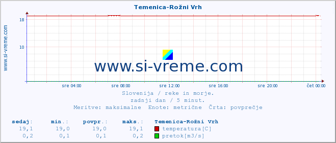 POVPREČJE :: Temenica-Rožni Vrh :: temperatura | pretok | višina :: zadnji dan / 5 minut.