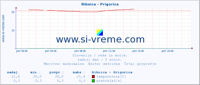 POVPREČJE :: Ribnica - Prigorica :: temperatura | pretok | višina :: zadnji dan / 5 minut.