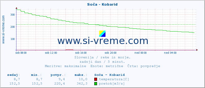 POVPREČJE :: Soča - Kobarid :: temperatura | pretok | višina :: zadnji dan / 5 minut.