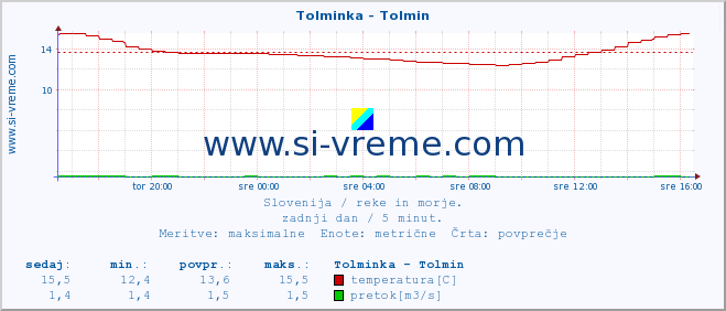 POVPREČJE :: Tolminka - Tolmin :: temperatura | pretok | višina :: zadnji dan / 5 minut.