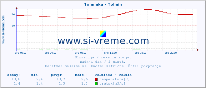 POVPREČJE :: Tolminka - Tolmin :: temperatura | pretok | višina :: zadnji dan / 5 minut.