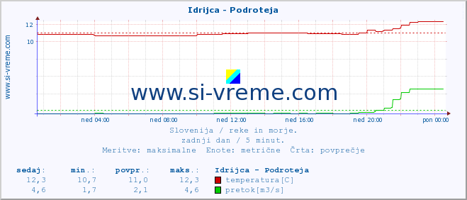 POVPREČJE :: Idrijca - Podroteja :: temperatura | pretok | višina :: zadnji dan / 5 minut.