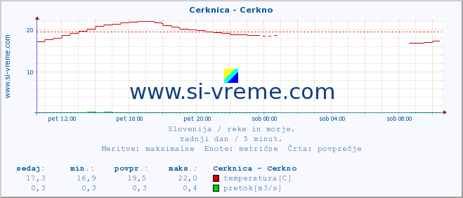 POVPREČJE :: Cerknica - Cerkno :: temperatura | pretok | višina :: zadnji dan / 5 minut.