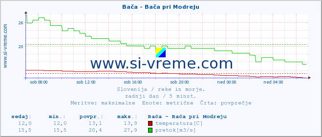 POVPREČJE :: Bača - Bača pri Modreju :: temperatura | pretok | višina :: zadnji dan / 5 minut.