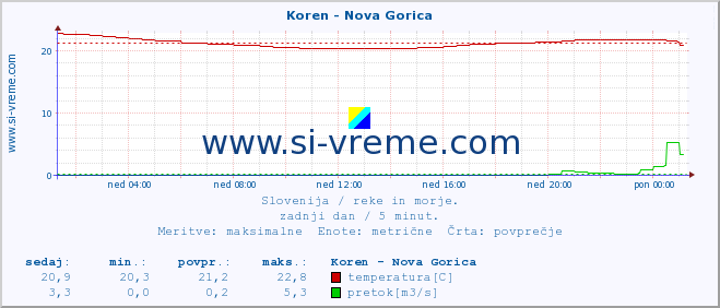 POVPREČJE :: Koren - Nova Gorica :: temperatura | pretok | višina :: zadnji dan / 5 minut.