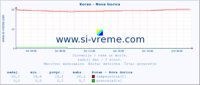 POVPREČJE :: Koren - Nova Gorica :: temperatura | pretok | višina :: zadnji dan / 5 minut.