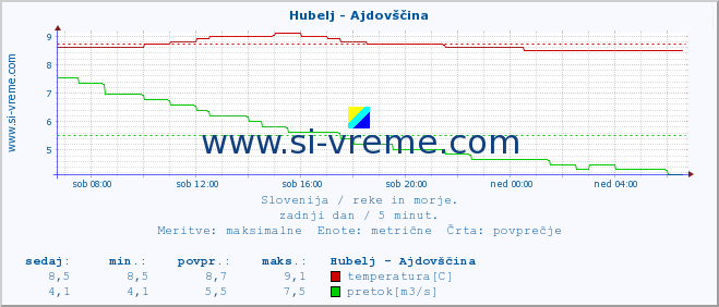 POVPREČJE :: Hubelj - Ajdovščina :: temperatura | pretok | višina :: zadnji dan / 5 minut.