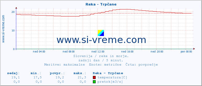 POVPREČJE :: Reka - Trpčane :: temperatura | pretok | višina :: zadnji dan / 5 minut.