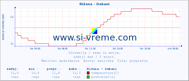 POVPREČJE :: Rižana - Dekani :: temperatura | pretok | višina :: zadnji dan / 5 minut.