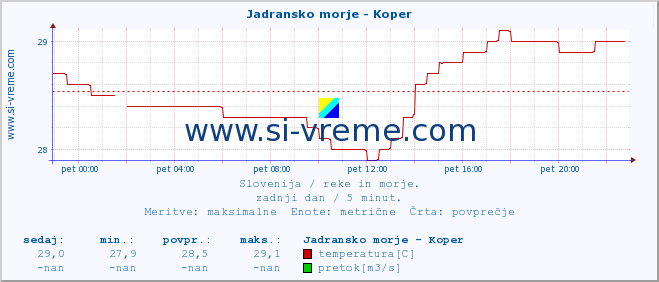 POVPREČJE :: Jadransko morje - Koper :: temperatura | pretok | višina :: zadnji dan / 5 minut.