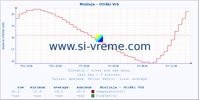  :: Mislinja - Otiški Vrh :: temperature | flow | height :: last day / 5 minutes.