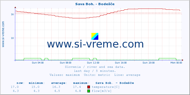  :: Sava Boh. - Bodešče :: temperature | flow | height :: last day / 5 minutes.