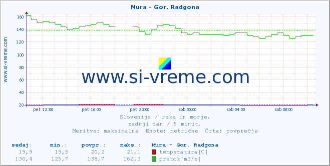 POVPREČJE :: Mura - Gor. Radgona :: temperatura | pretok | višina :: zadnji dan / 5 minut.