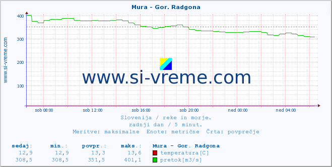 POVPREČJE :: Mura - Gor. Radgona :: temperatura | pretok | višina :: zadnji dan / 5 minut.