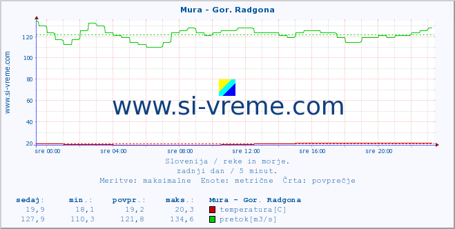 POVPREČJE :: Mura - Gor. Radgona :: temperatura | pretok | višina :: zadnji dan / 5 minut.