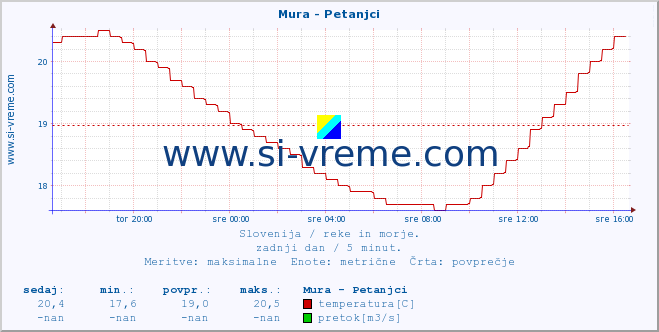 POVPREČJE :: Mura - Petanjci :: temperatura | pretok | višina :: zadnji dan / 5 minut.