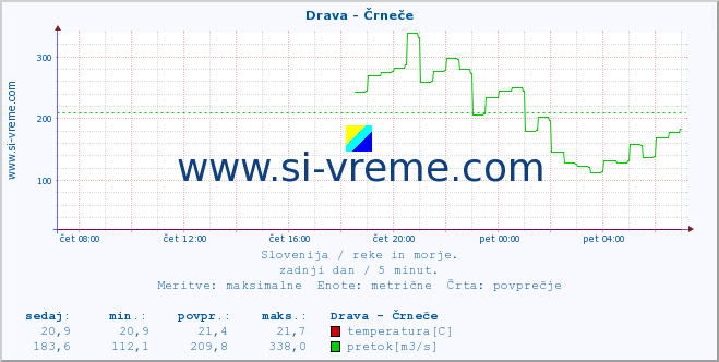 POVPREČJE :: Drava - Črneče :: temperatura | pretok | višina :: zadnji dan / 5 minut.