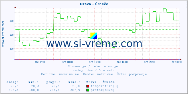 POVPREČJE :: Drava - Črneče :: temperatura | pretok | višina :: zadnji dan / 5 minut.