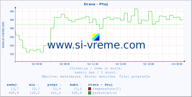 POVPREČJE :: Drava - Ptuj :: temperatura | pretok | višina :: zadnji dan / 5 minut.