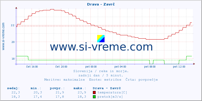 POVPREČJE :: Drava - Zavrč :: temperatura | pretok | višina :: zadnji dan / 5 minut.