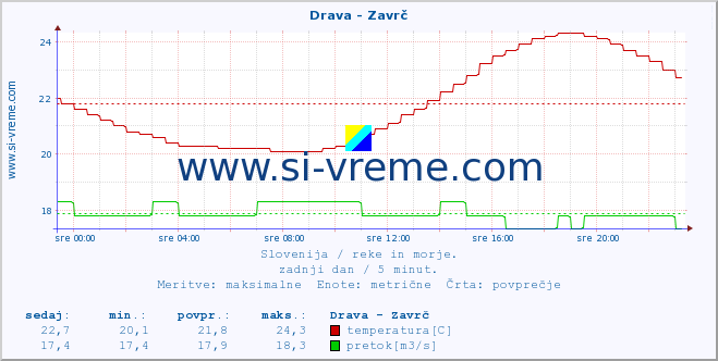 POVPREČJE :: Drava - Zavrč :: temperatura | pretok | višina :: zadnji dan / 5 minut.