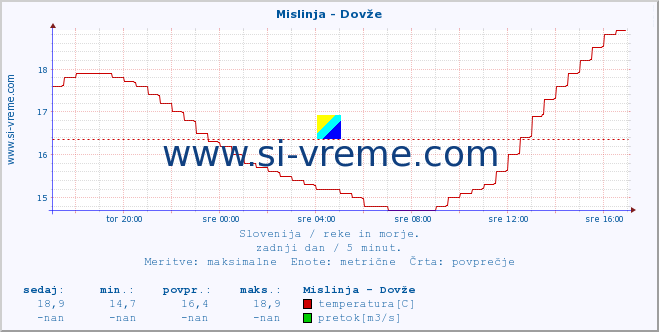 POVPREČJE :: Mislinja - Dovže :: temperatura | pretok | višina :: zadnji dan / 5 minut.