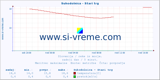 POVPREČJE :: Suhodolnica - Stari trg :: temperatura | pretok | višina :: zadnji dan / 5 minut.