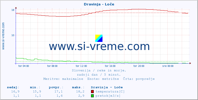 POVPREČJE :: Dravinja - Loče :: temperatura | pretok | višina :: zadnji dan / 5 minut.